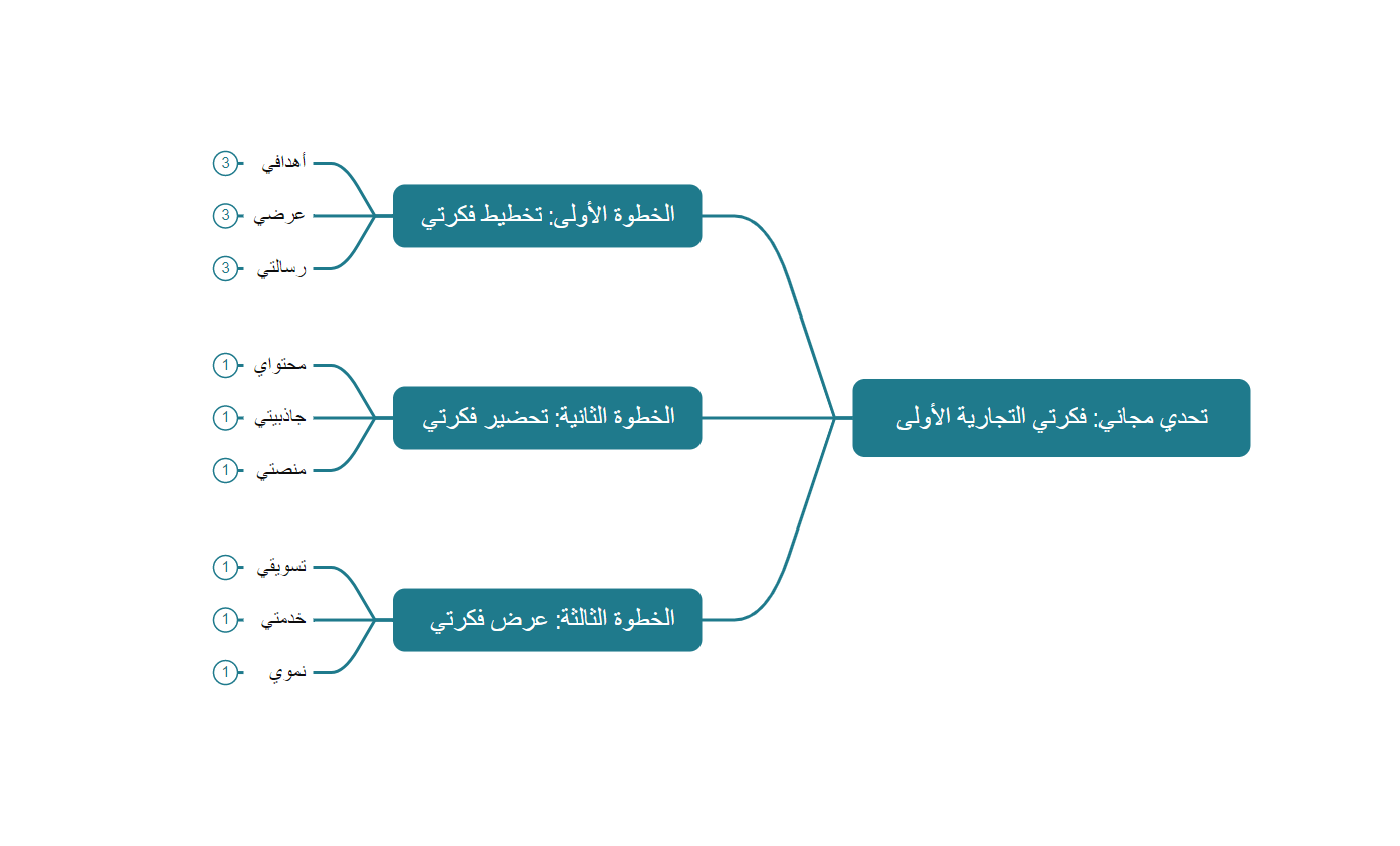 تحدي مجاني: خطّط لفكرتك التجارية الأولى تحدي مجاني: خطّط لفكرتك التجارية الأولى